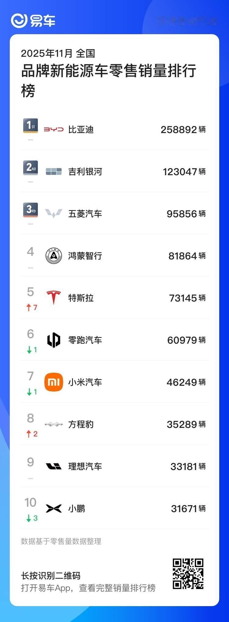 吉利银河静悄悄的，已经月销12w了。 