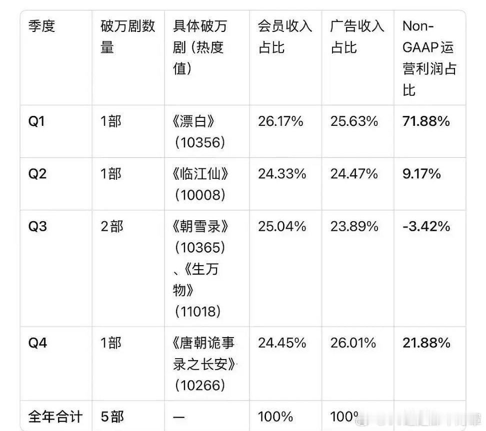 🥝2025第三季度运营利润占比负数之谜朝雪录/生万物谁的锅