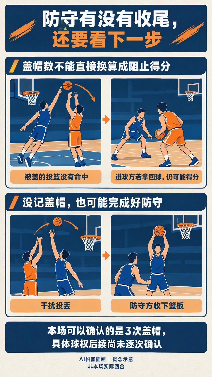 恩比德3次盖帽，为什么不等于直接拿回3次球权？北京时间10月21日，费城76人在