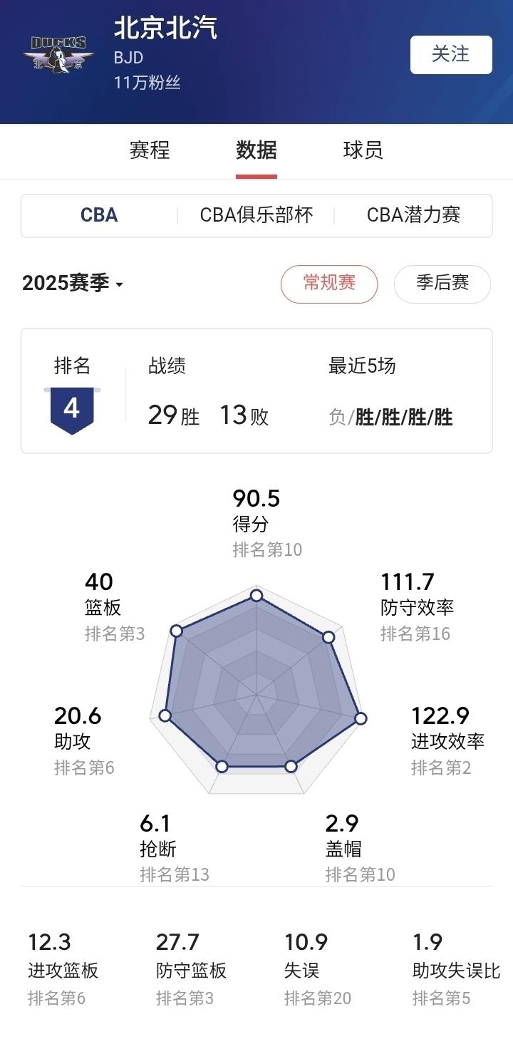 今晚广东队想要逆风翻盘，战胜北京队，最少要做到以下三点！
第一，篮板控制，目前来
