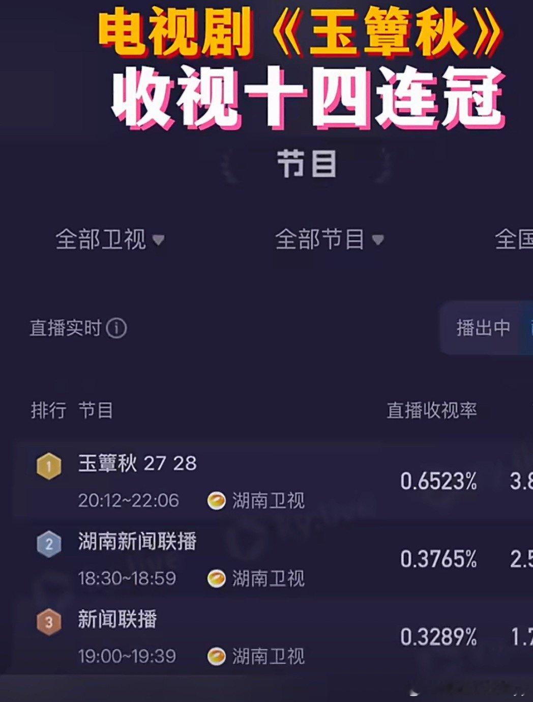 玉簟秋湖南卫视年冠真的应该是实至名归吧，看看这些数据[酷][酷]10月29日峰值