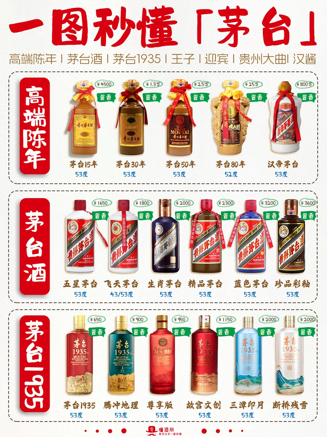 一图秒懂「茅台」🍶竟有这么多隐藏款⁉️