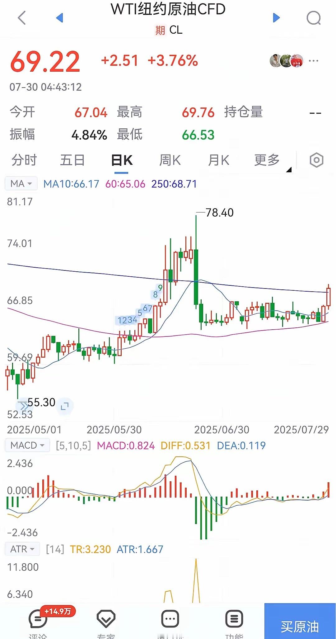 油价突然大涨近4％！​油价创一个多月新高了！​WTI收于每桶69.21美元，布伦