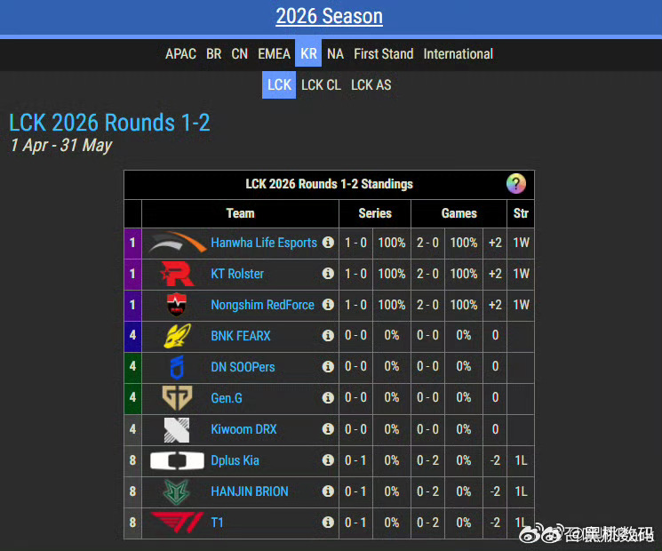 NS零封DK今年lck老牌战队全输了，DK更是被零封了，不知道今年dk还有机会进