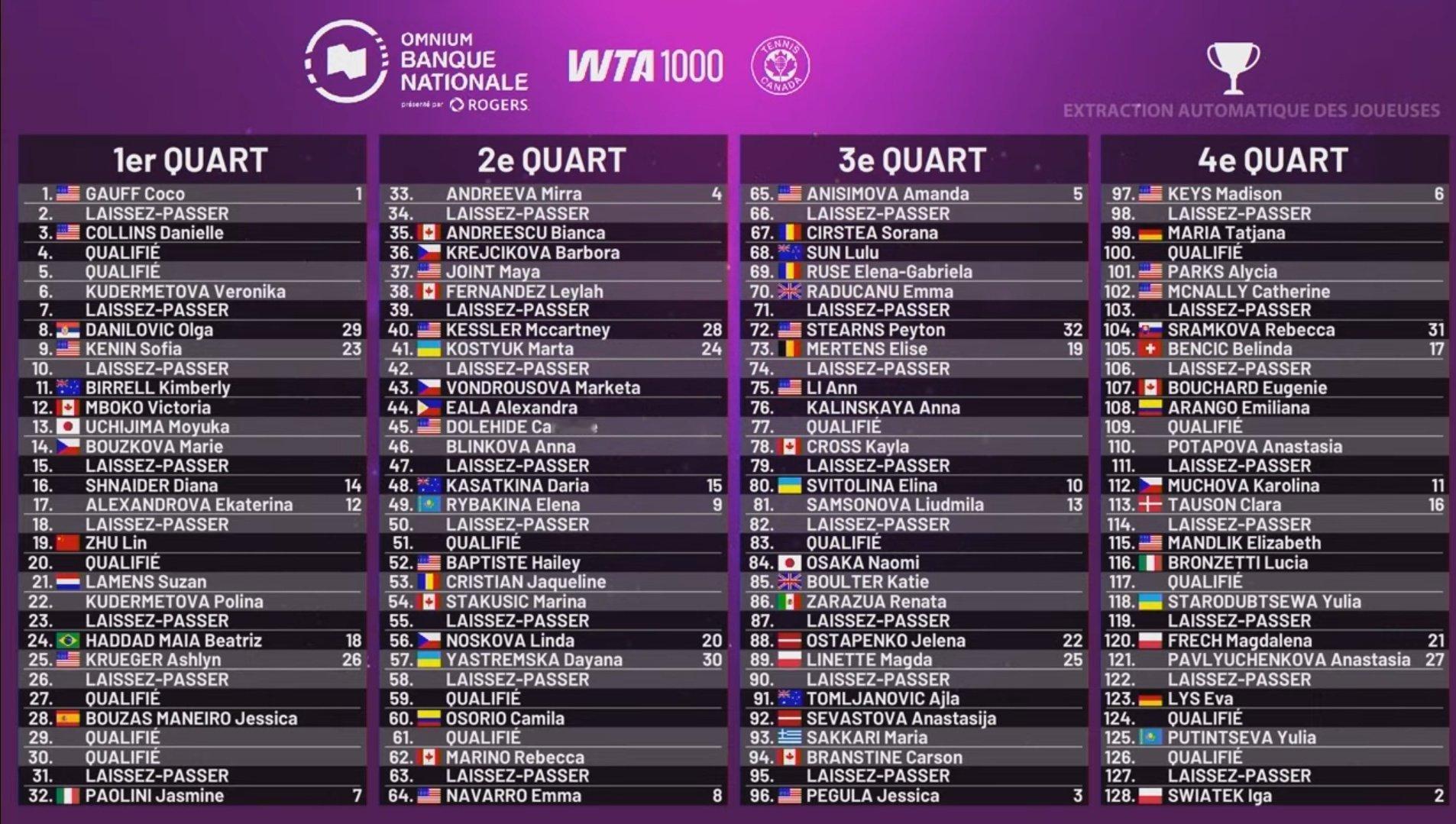 WTA1000蒙特利尔站签表出炉🔥👉朱琳首轮迎战资格赛选手。👉安德莱斯库首
