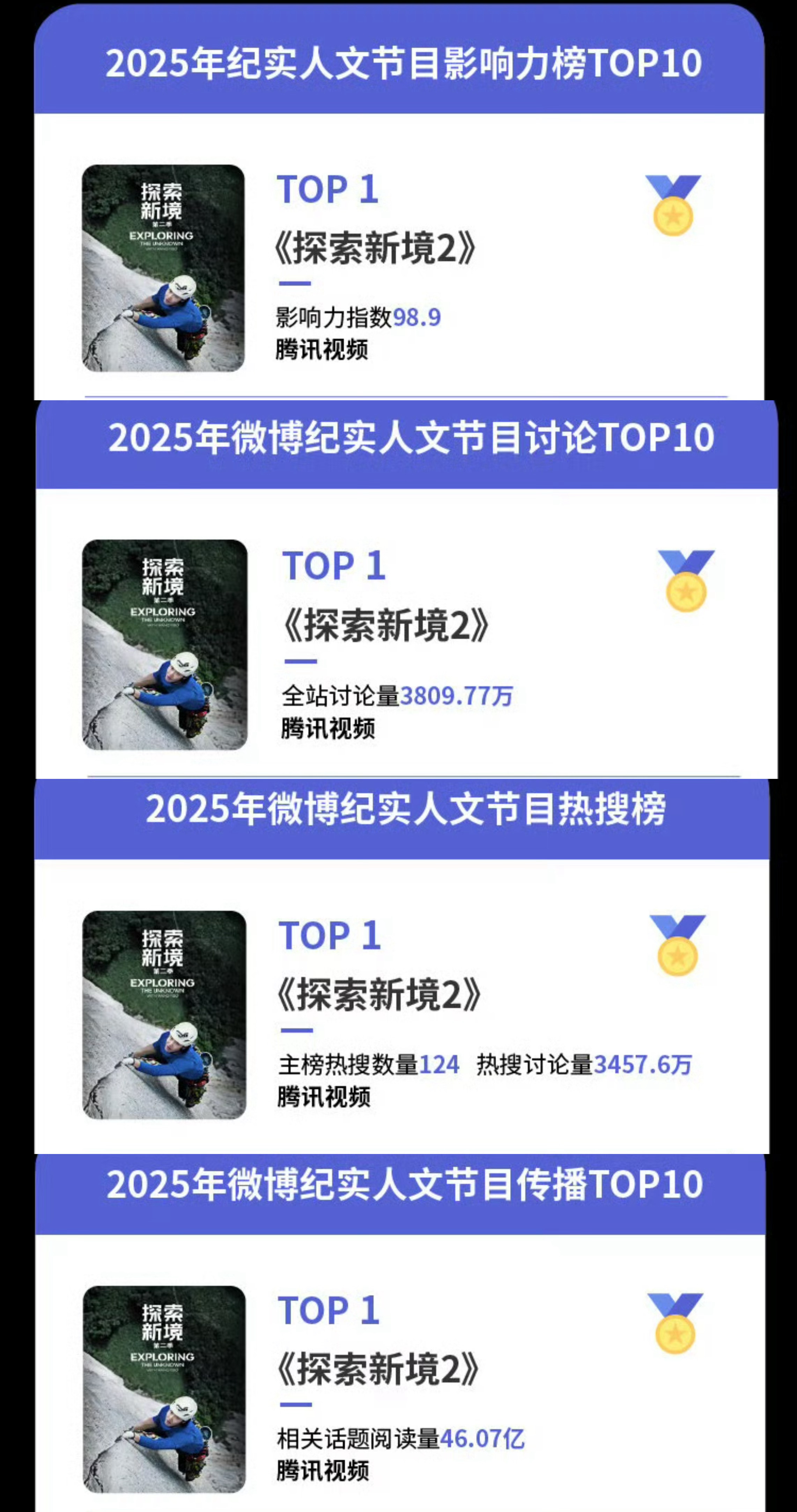 探索新境纪录片成绩rs王一博纪录片包揽纪实人文热榜第一都来夸夸王一博的个人ip，