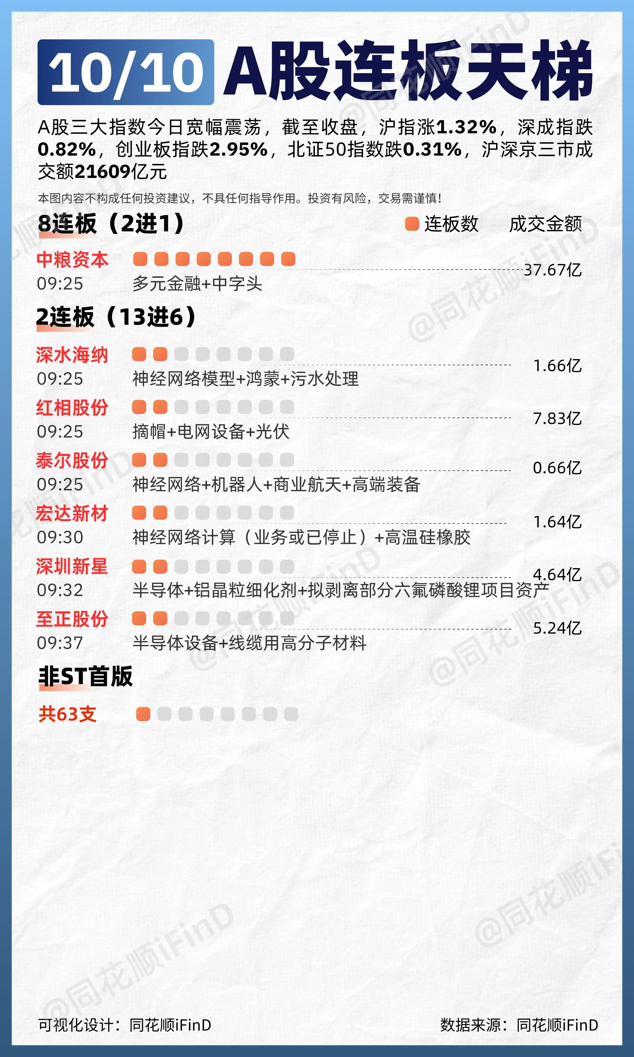 10月10日 连板天梯复盘！全市场近3000只个股上涨。板块题材上，银...