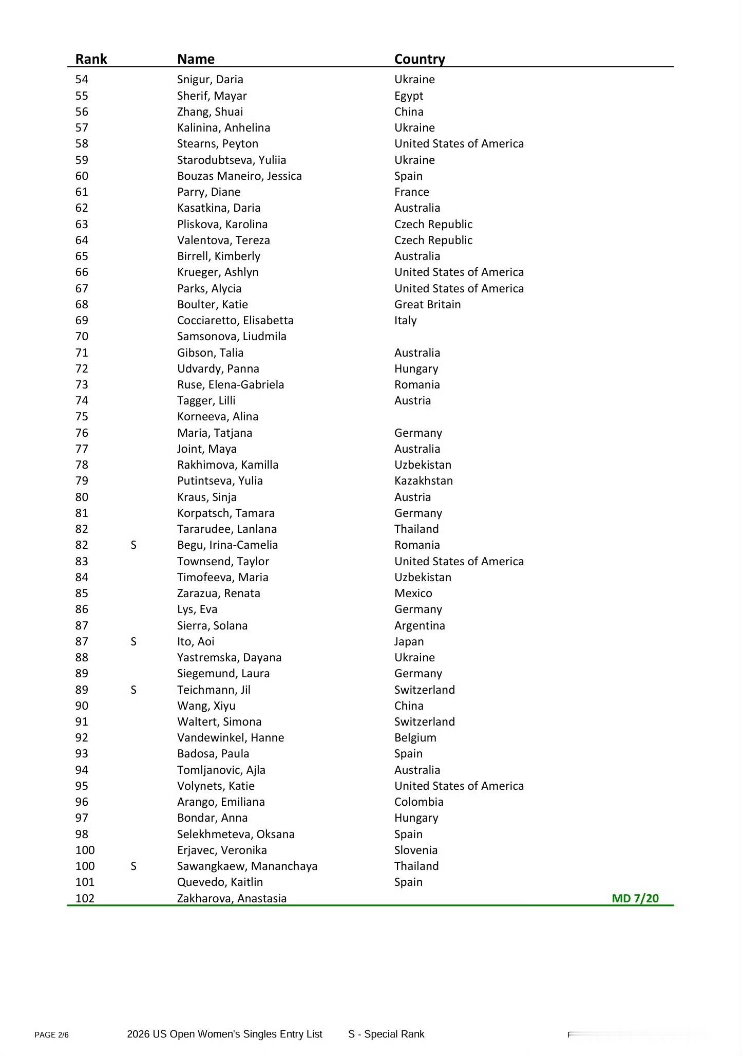 美网入围名单公布美网2026女单正赛入围名单公布TOP30当中仅缺姆博科一人，加