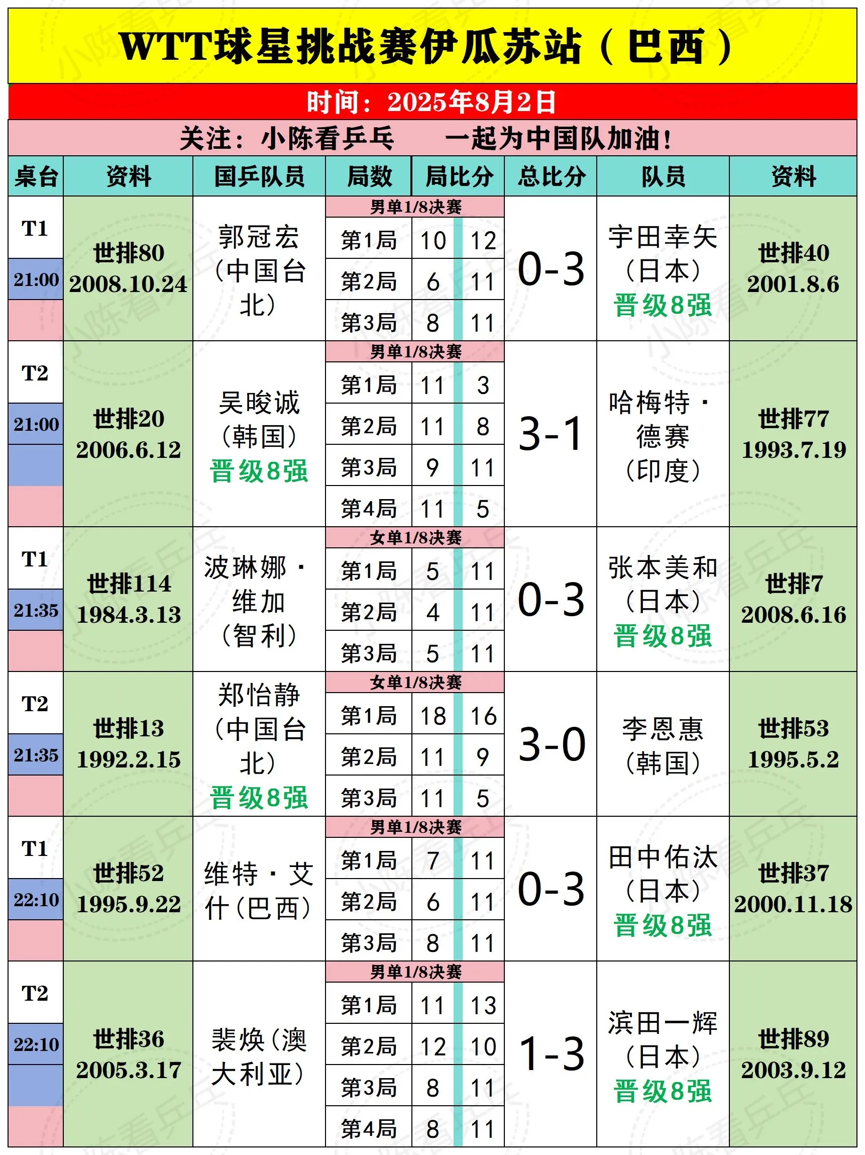 WTT球星挑战赛伊瓜苏8月2日上半场赛况。WTT球星挑战赛伊瓜苏8月2...