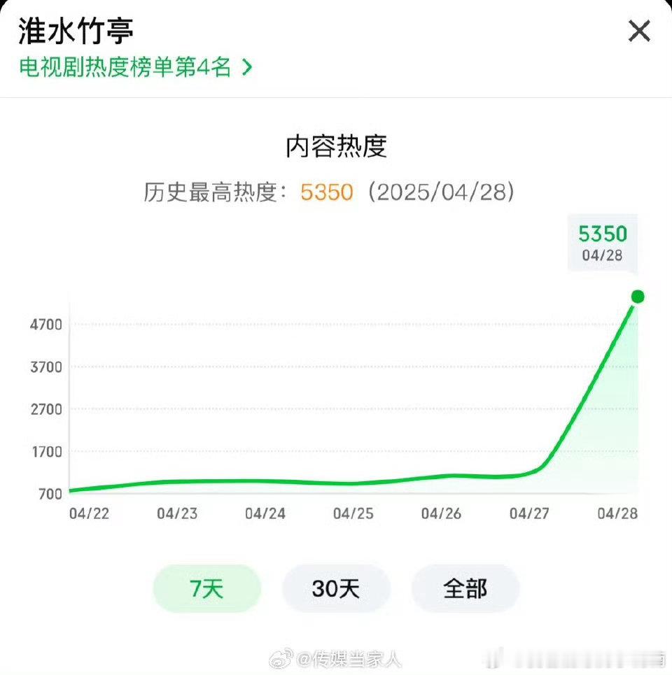 淮水竹亭开播热度刘诗诗张云龙淮水竹亭开播热度淮水竹亭开播热度 ​​​