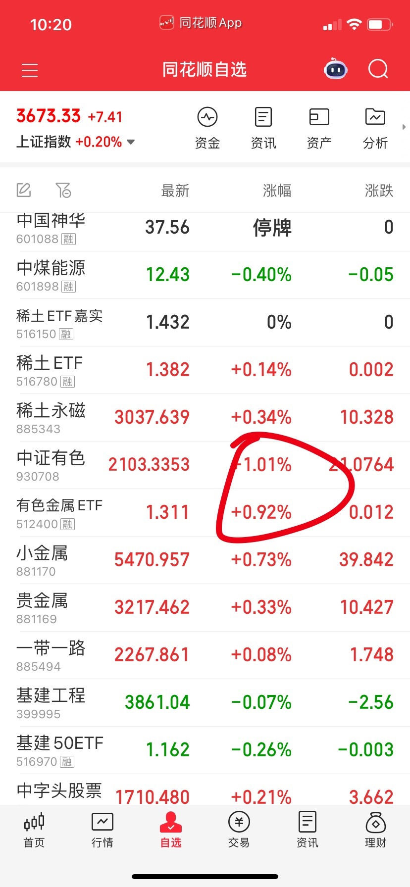 现在板块强势的就剩下通信设备，有色勉强一些。 ​​​
