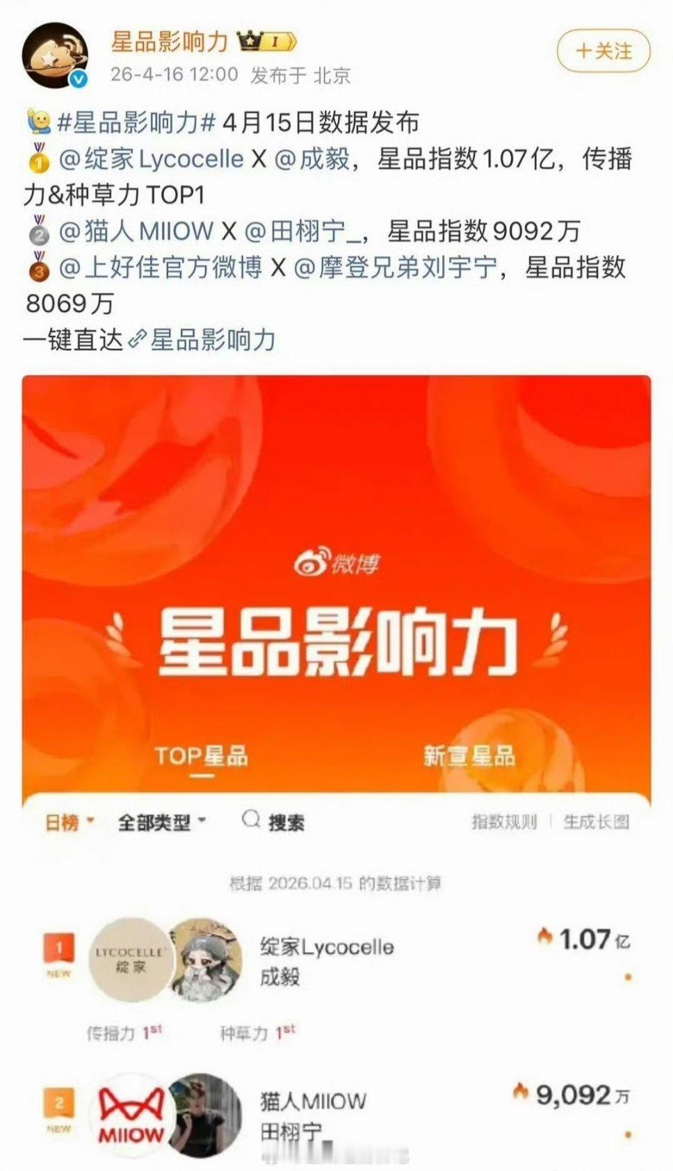 成毅商务📊，昨天直接破亿了，田栩宁的9000多万
