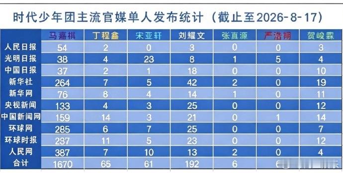 时代少年团官媒单人发布统计马嘉祺官媒发布断层第一 时代少年团官媒单人发布统计，马
