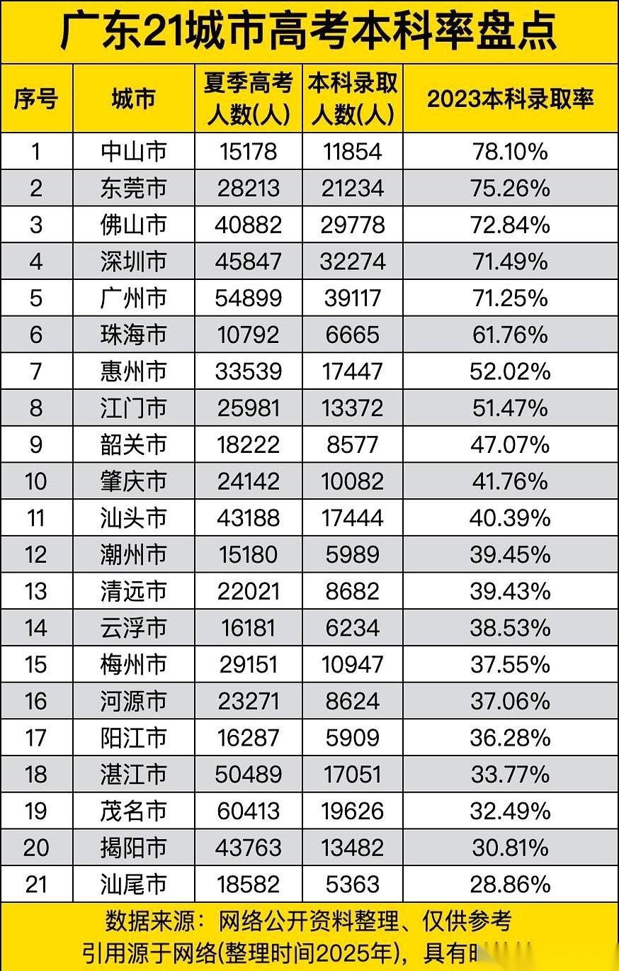 刚刷到广东各地的高考本科率，我直接一整个愣住。
中山，78.1%。
另一头，汕尾