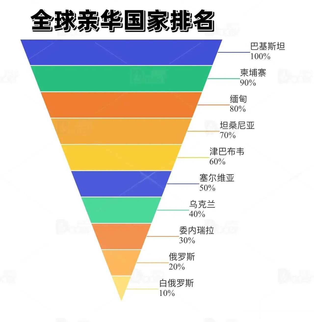 全球亲华国家排名