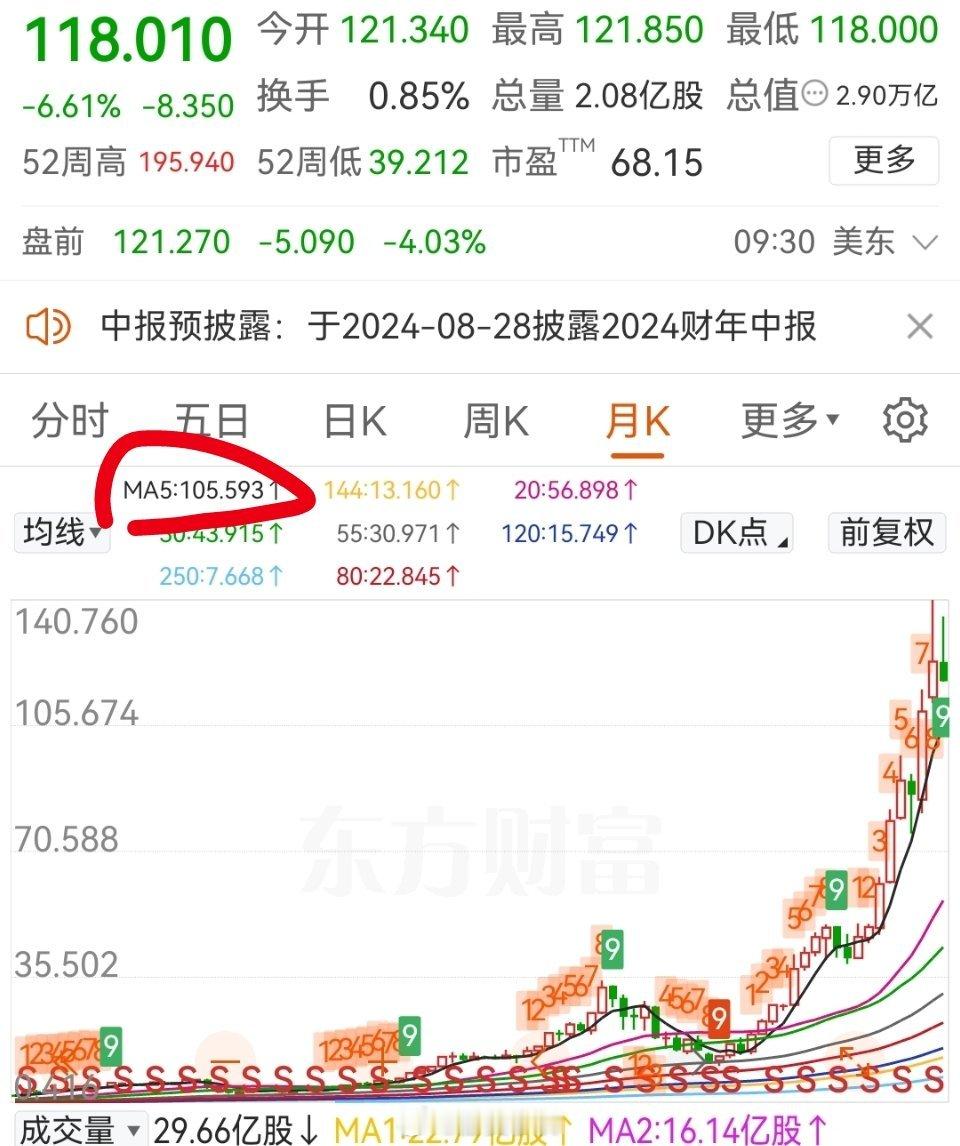 讲下英伟达，第一博弈抄底点位是5月线，他就是沿着五月线上涨的，即使下跌，大概率遇