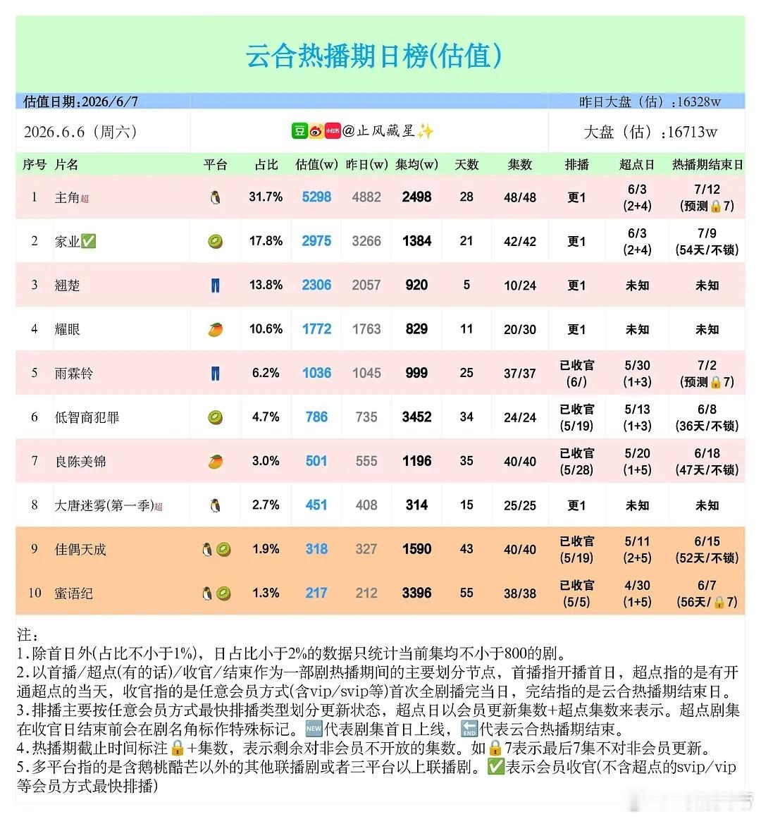 止风26年  6.6云合估值：主角 重回5000万档位，牛比恭喜🎉