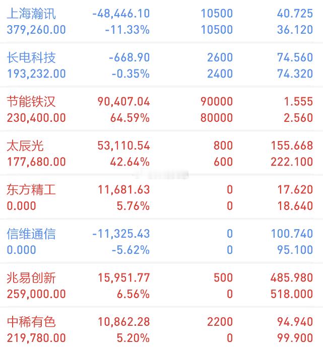 【今日复盘】买入：兆易创新（大涨7个点）买入：中稀有色（大涨6个点）持有：太辰光