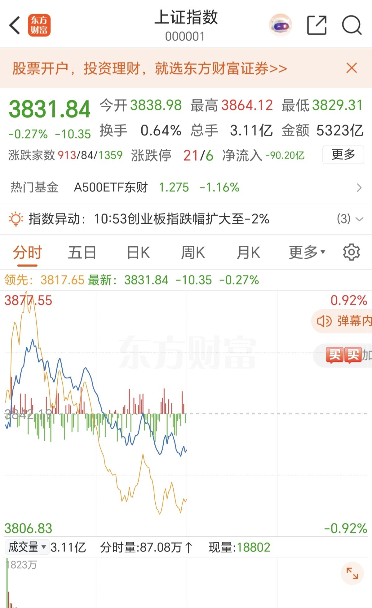 A股的早盘，高开回落跳水，一气呵成。
这是今天早盘A股的走势，为啥会这样。
因为