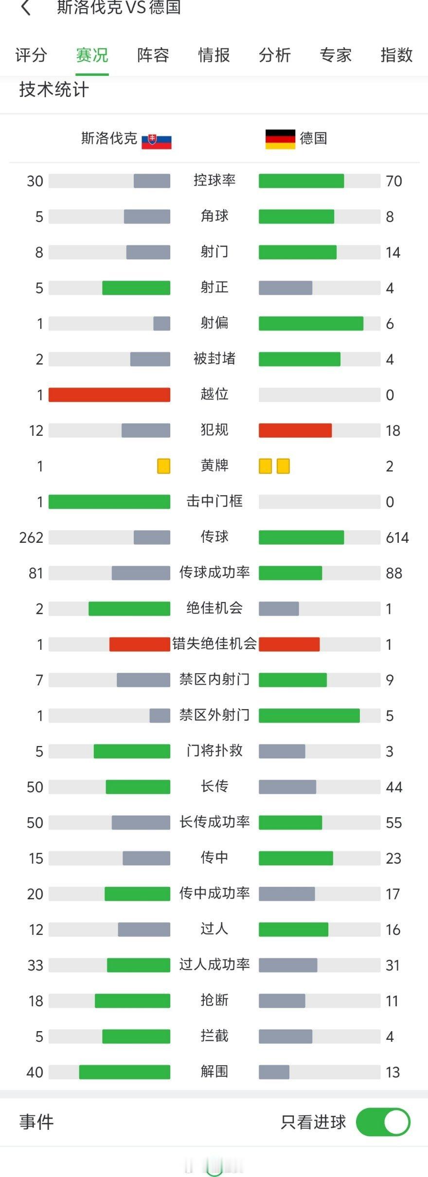 斯洛伐克2比0德国斯洛伐克30%控球率，8脚打门，就这么拿下了德国…一觉醒来愣了