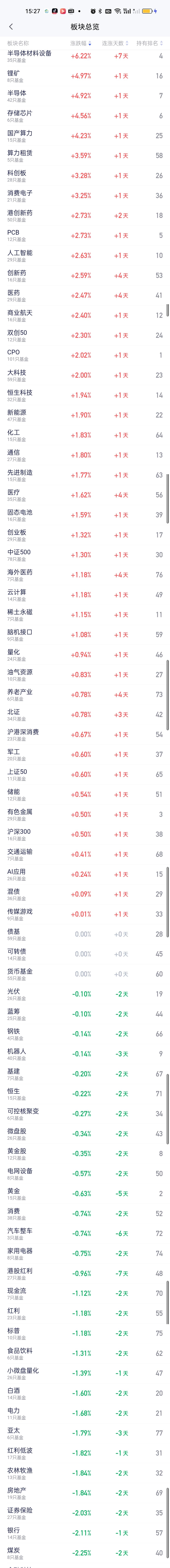很难想象今天有超4000只个股下跌只有1400家个股上涨，赚钱效应居然还能这么好