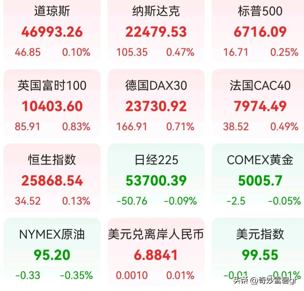 琼斯阿姨她又是红的指数回调，逃跑还是加仓 分享股市的欢喜 股市令人振奋的消息共享