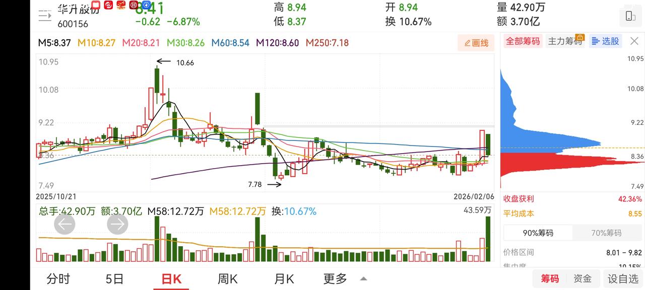 协鑫集成留了2000股，把零头留了一下。这股的三个板均是换手板，而且成交量非常大