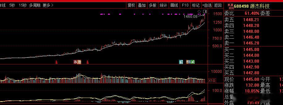 新进股王，看了一下财报，6亿营收，1.9亿净利，给1200亿市值，理解不了！