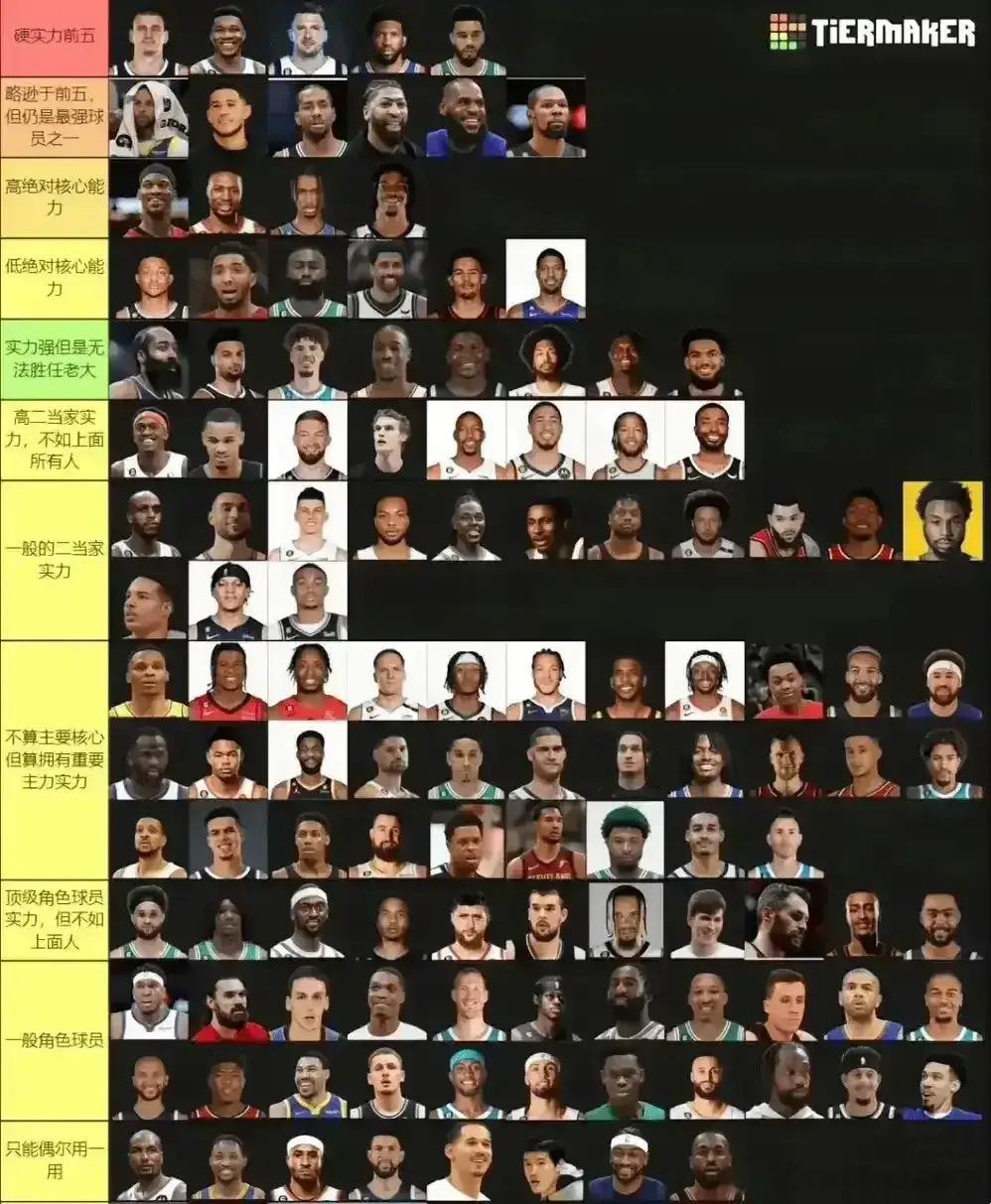 NBA现役球员实力天梯，赞成还是反对？ ​​​