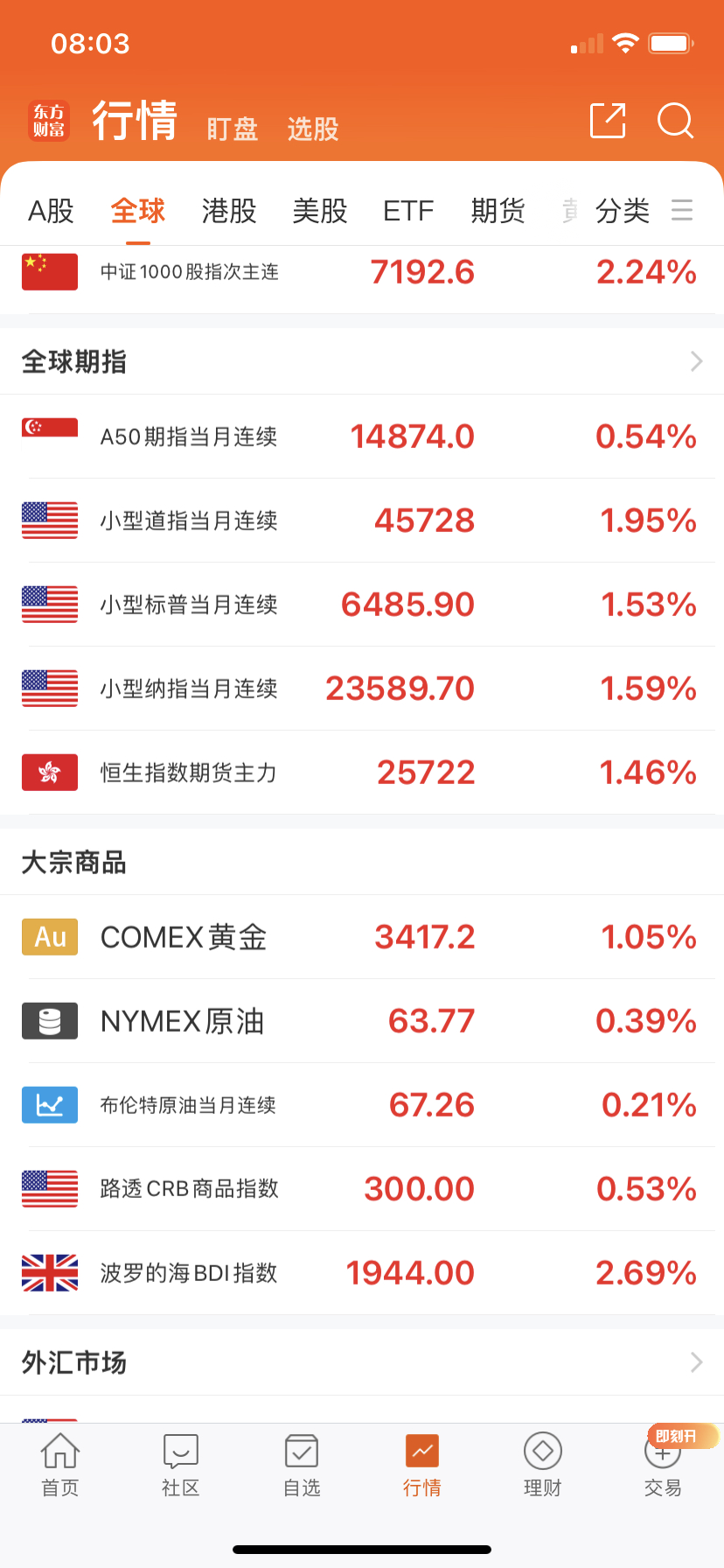 美联储的动作影响全球金融市场，昨晚啥都涨。 ​​​