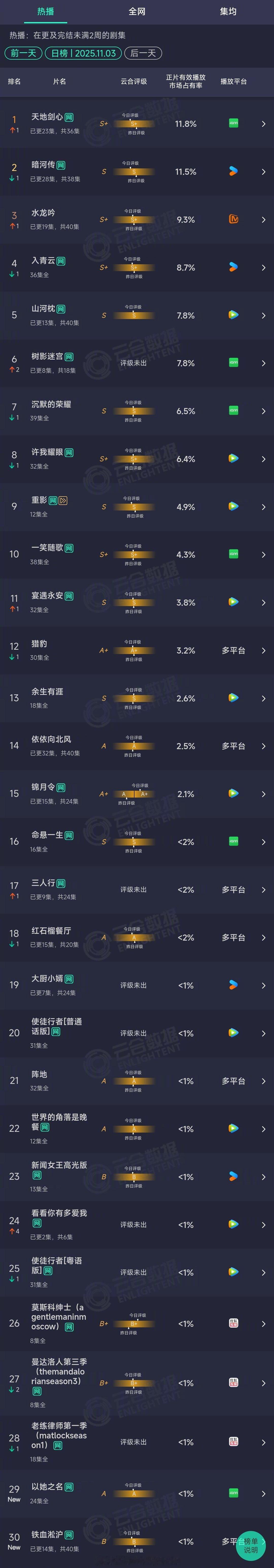 2025年11月03日云合长剧集正片有效播放量市占率TOP301 天地剑心 11