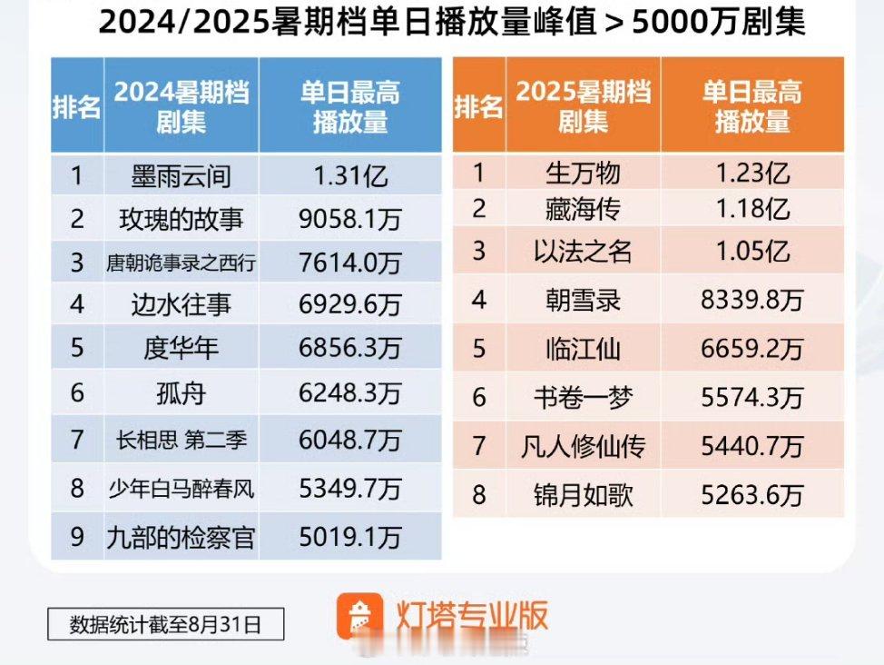2024-2025暑假档单日播放量＞5000万剧集 ​​​