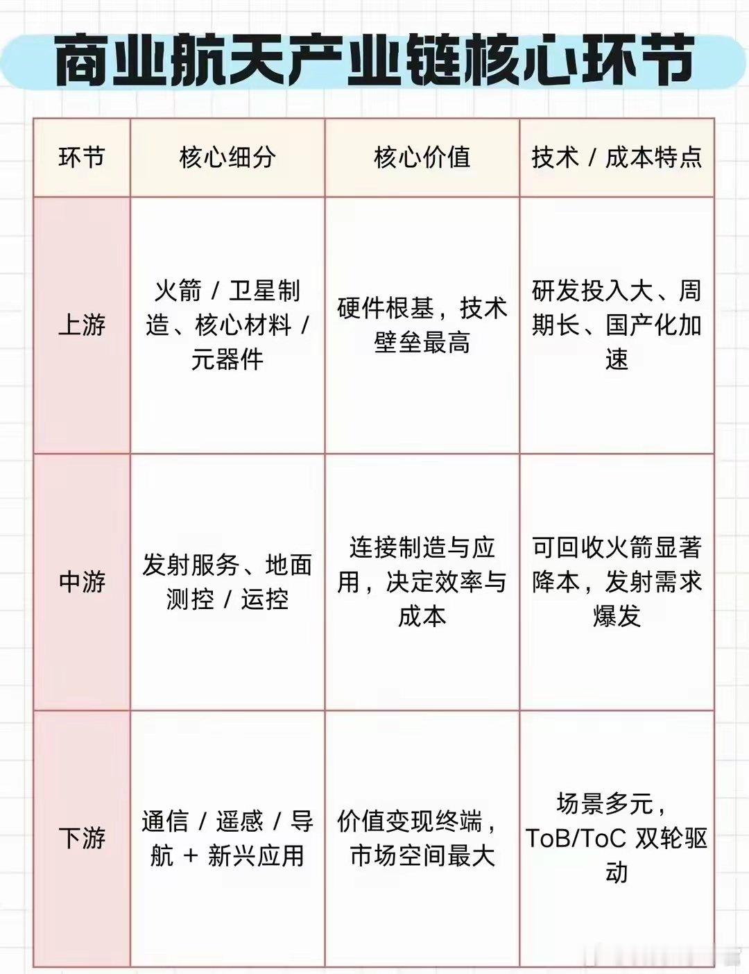 商业航天核心产业环节里，航天装备、军工电子、特种材料最受益。2025年中国商业航