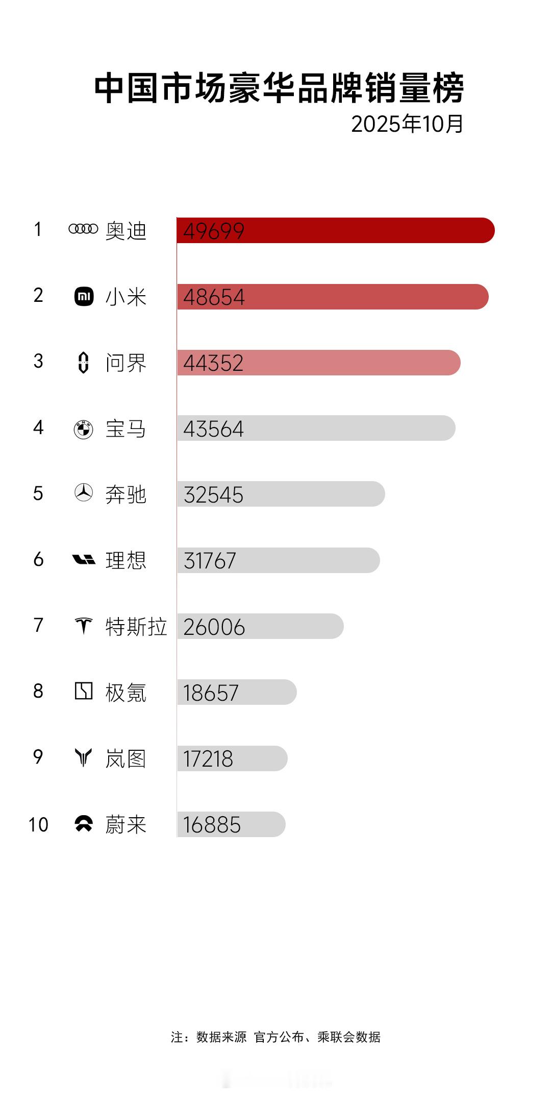 10月豪华品牌销量榜，奥迪第一，小米第二（国产第一），问界第3，前三里面，已经有