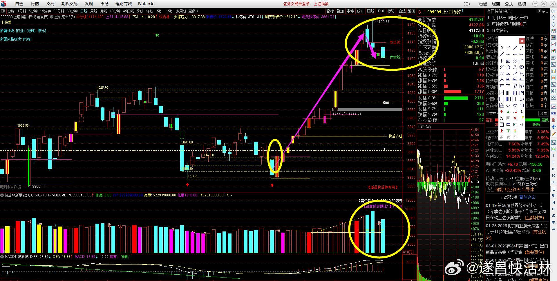 a股大盘 沪深两市周五成交3.03万亿，放量1207亿，市场连续缩量后，开始试着