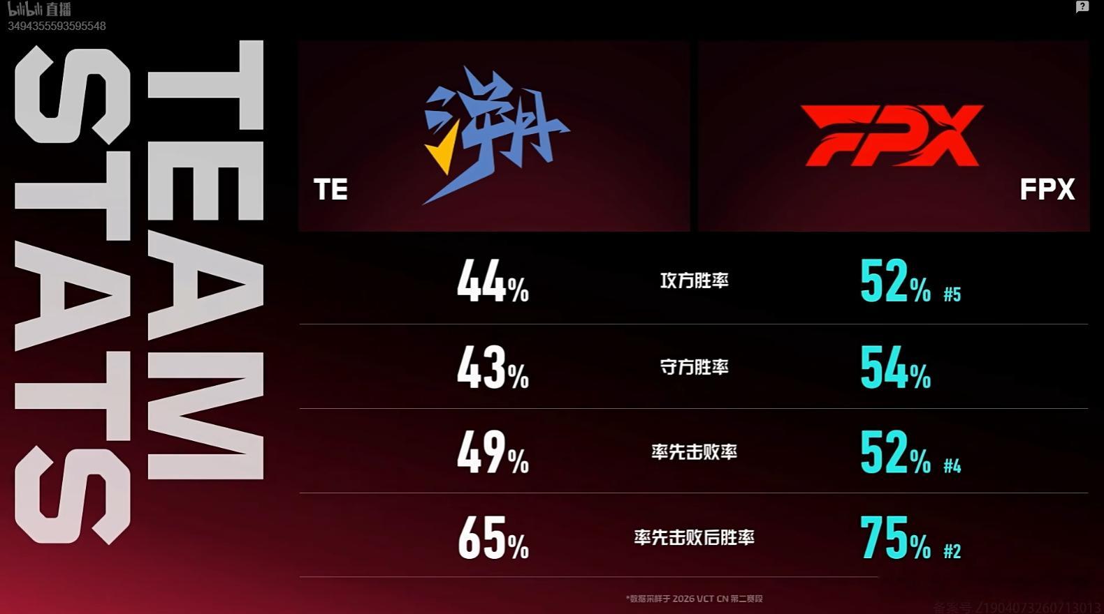 2026VCT CN第二赛段入围赛 | TE vs FPX双方数据对比2026v