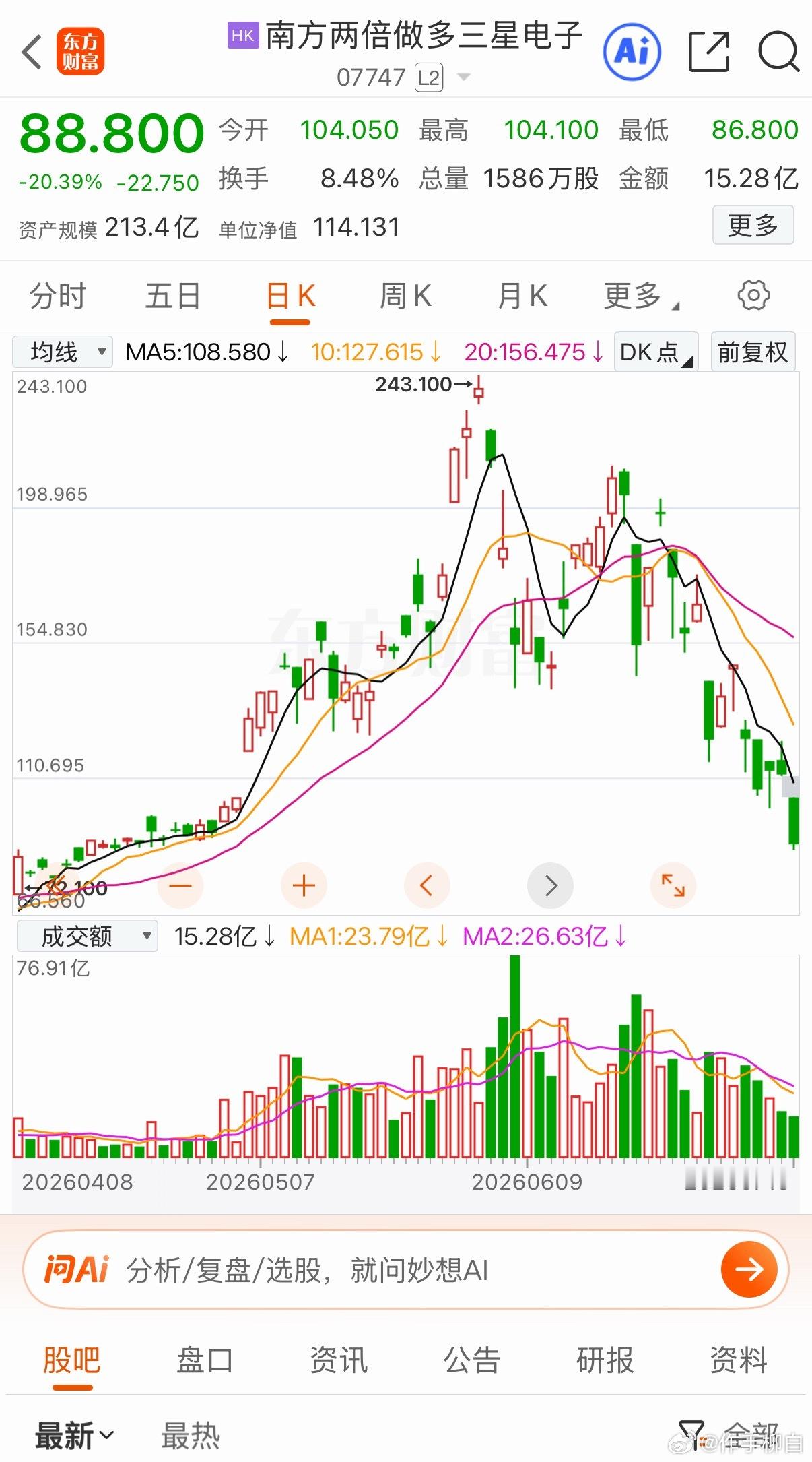 南方两倍做多三星电子，盘中最大跌幅超22%做多海力士，十多个交易日就从高点193