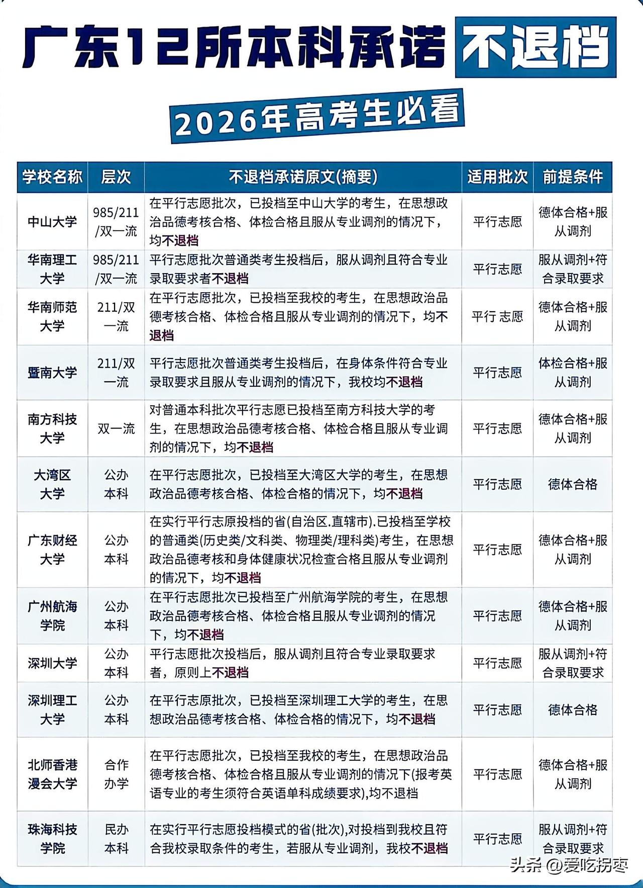 2026年广东高考招生重磅王炸！广东12所本科高校，承诺不退档！中山大学、华南理