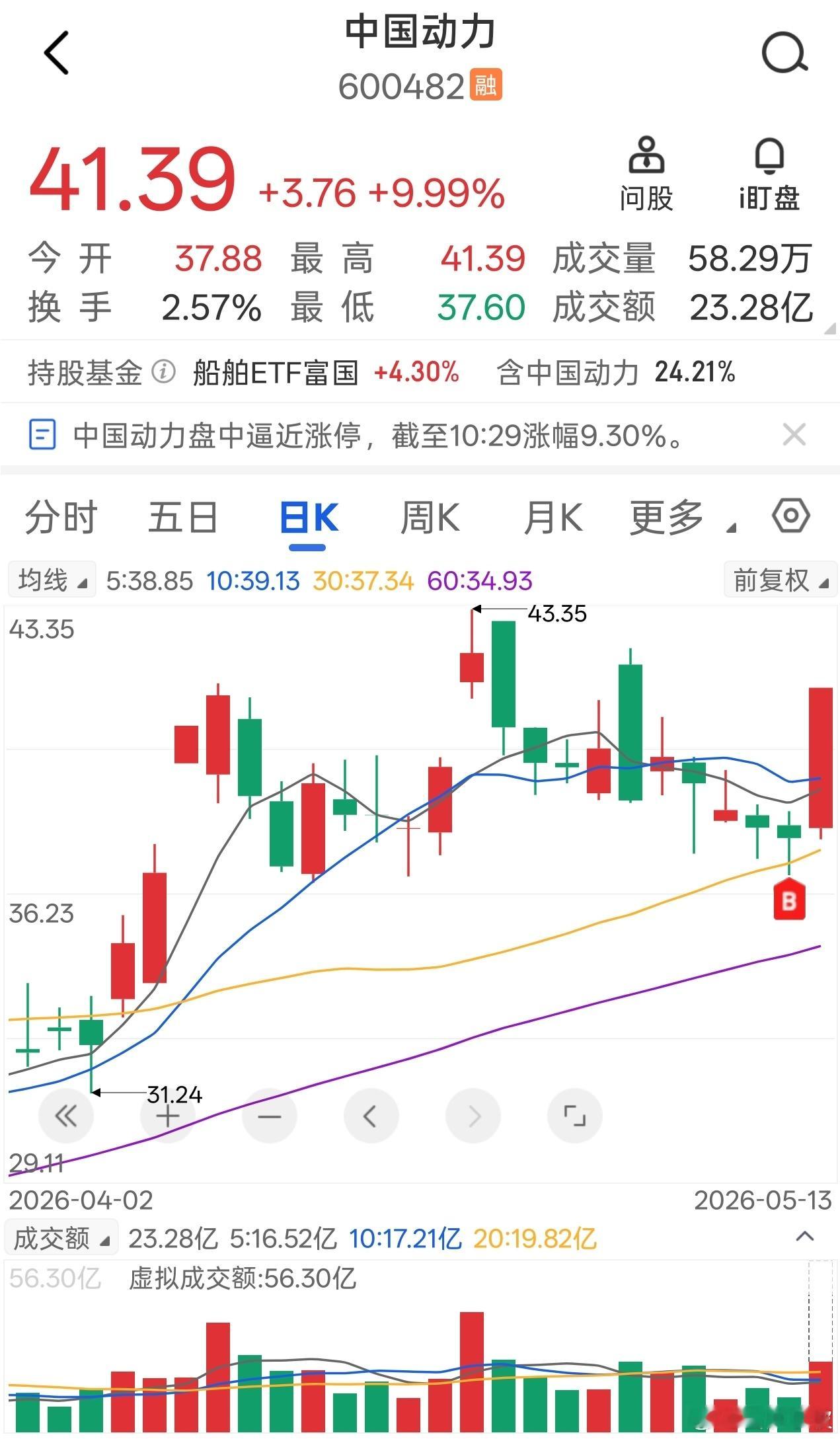 咱中国动力，今日录得涨停
