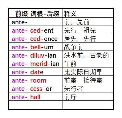 120个词根已经都发了，发一下前缀

#3500词汇 #高中3500词汇