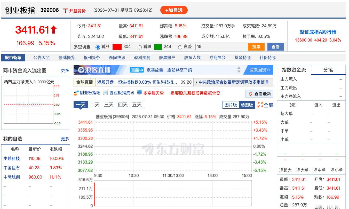 【创业板指大涨5.15%】7月31日，A股7月最后1个交易日 ，三大指数集体高开