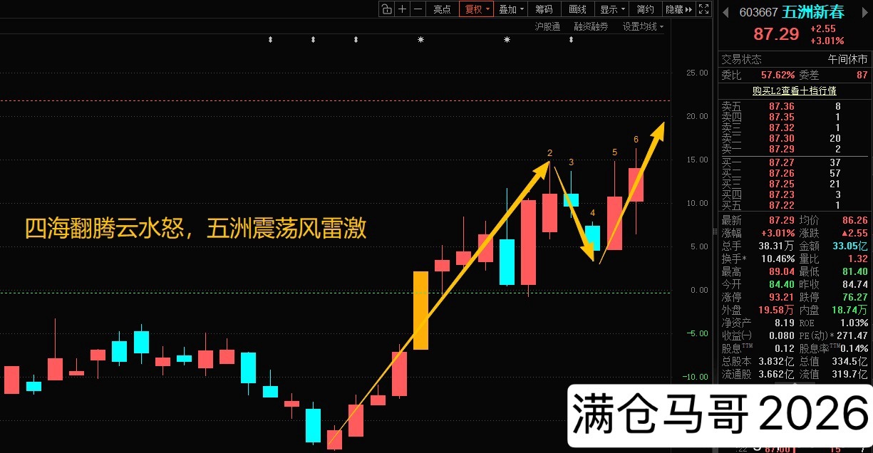 股市真是“逆人性”，当你看空时，它来反弹，昨天体验了一把冰火两重天，今天直接反，