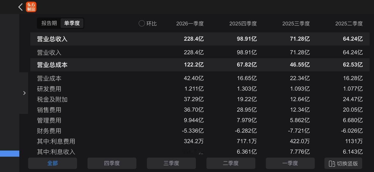 五粮液这财报很有意思
1，2025 年业绩大变脸，营收直接少了 50%！你说是修