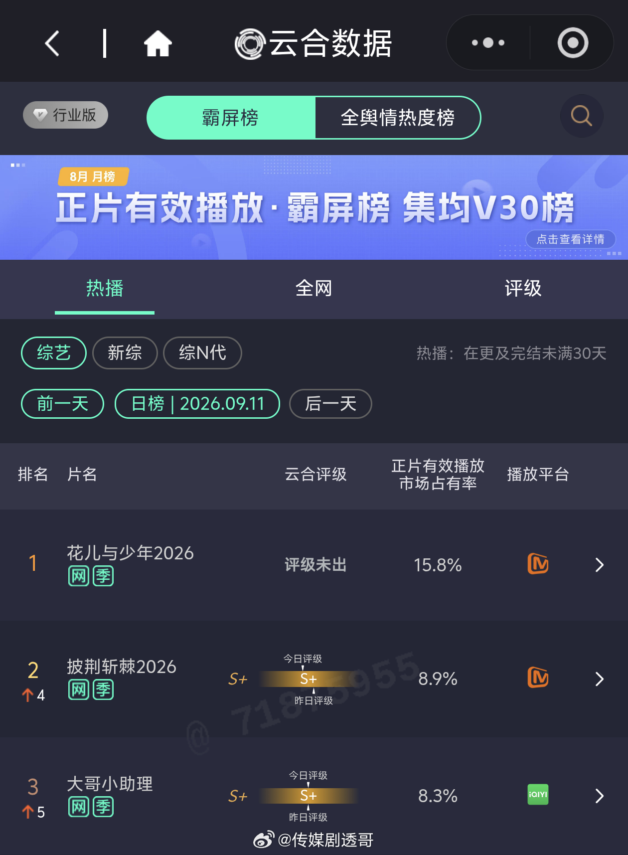 花少8开播第二天云合市占率15.8%，热度持续走高，刷新平台近期最高纪录花儿与少
