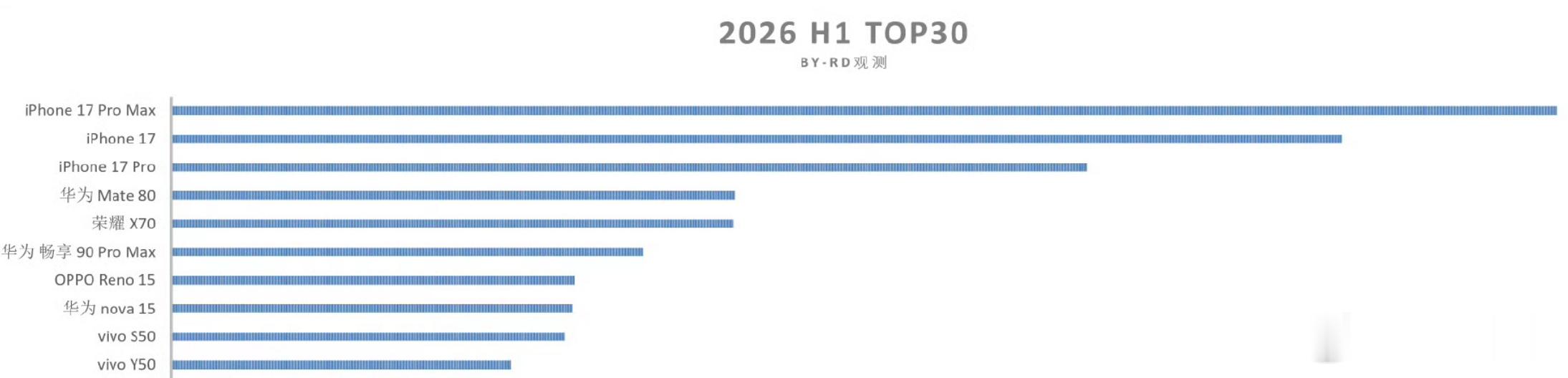 上半年国内手机销量TOP30出炉 前十里面，最贵的手机，苹果17pro max卖