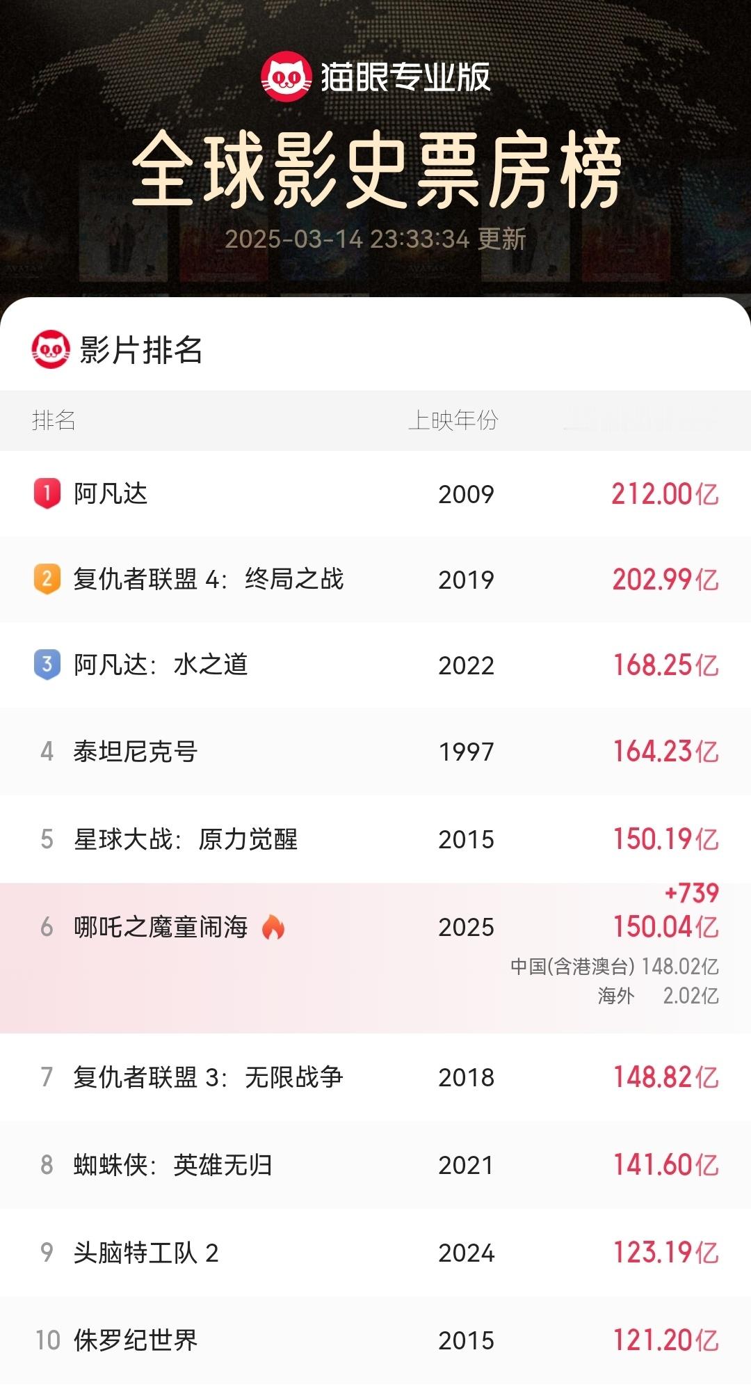 哪吒2票房超150亿哪吒2距全球第5仅一步之遥哪吒2 前五可以了。冲冲国际市场，