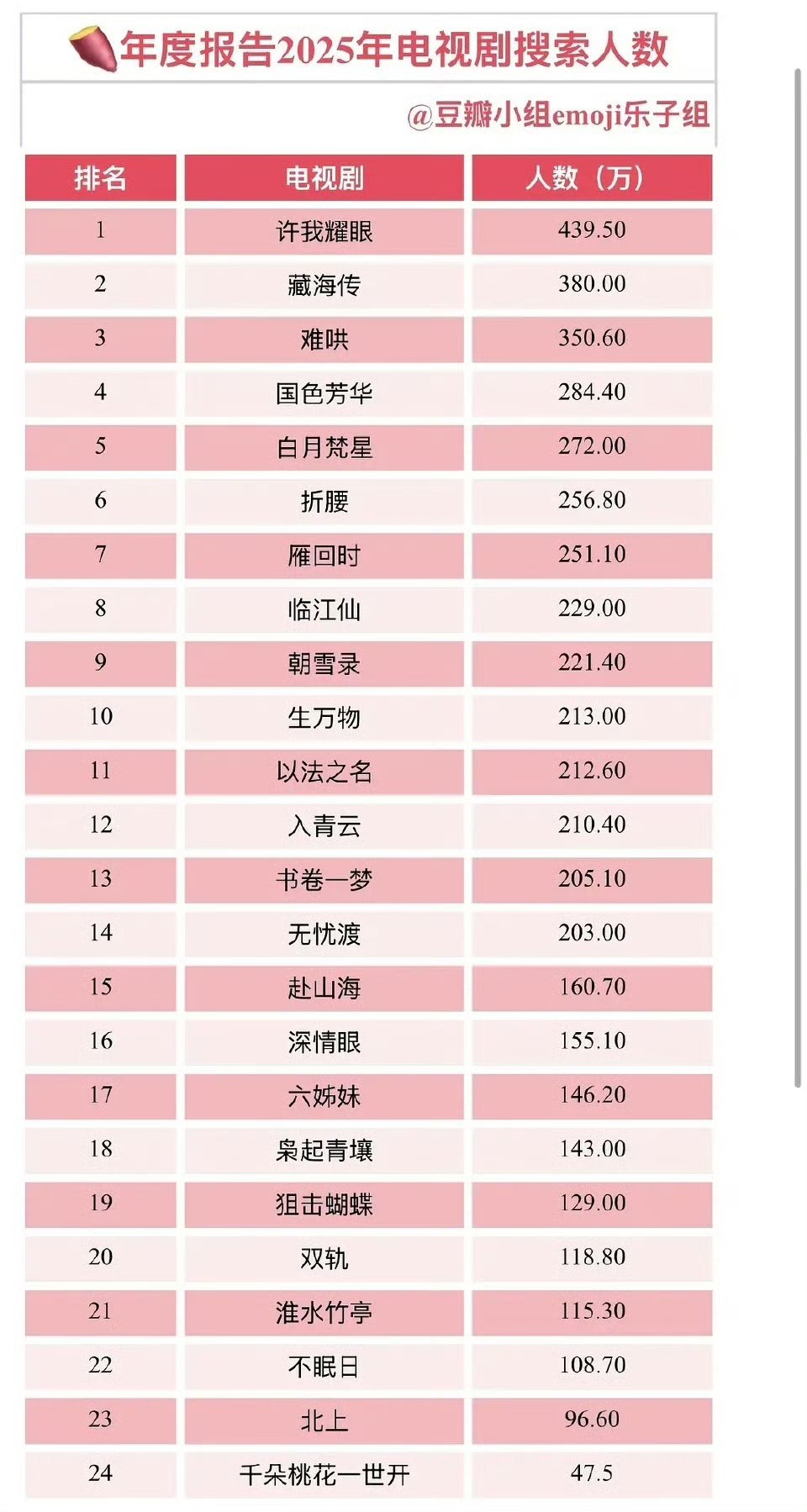 《难哄》排名小红薯年度报告电视剧搜索人数top3，这部剧每次拉各表格排名都好高 