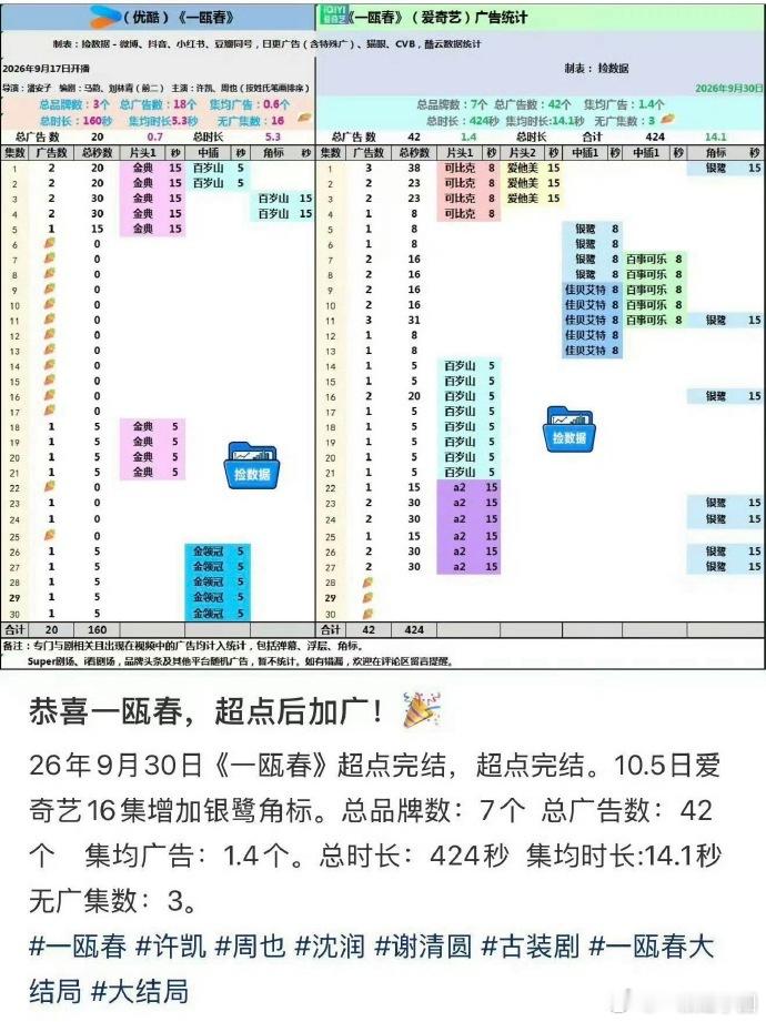 许凯 一瓯春超点后16集还加广了 ​​​！！！ ​​​