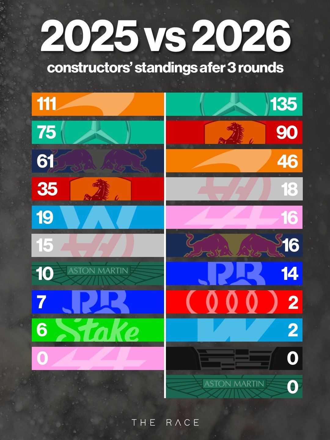 去年与今年三站过后车队积分榜的情况f1