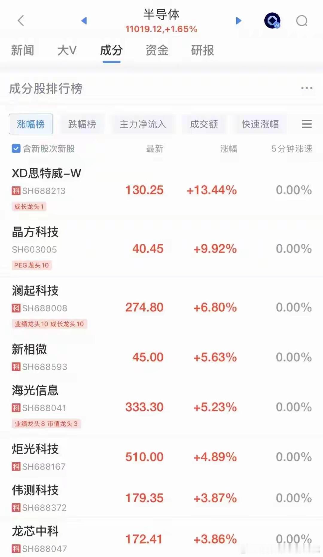 A股全线飘红，超4100只个股上涨！半导体爆发，澜起科技涨近7%，电力股走弱！港